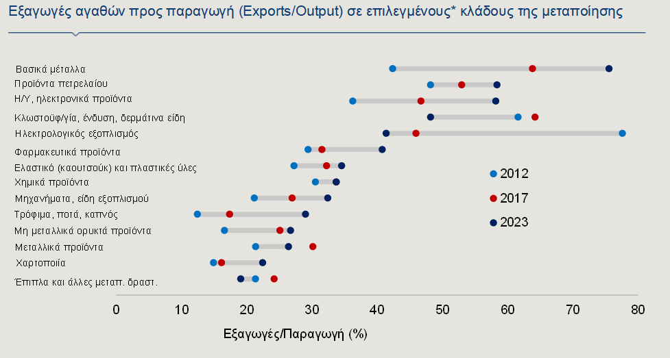 εξαγωγες αγαθων προς παραγωγη