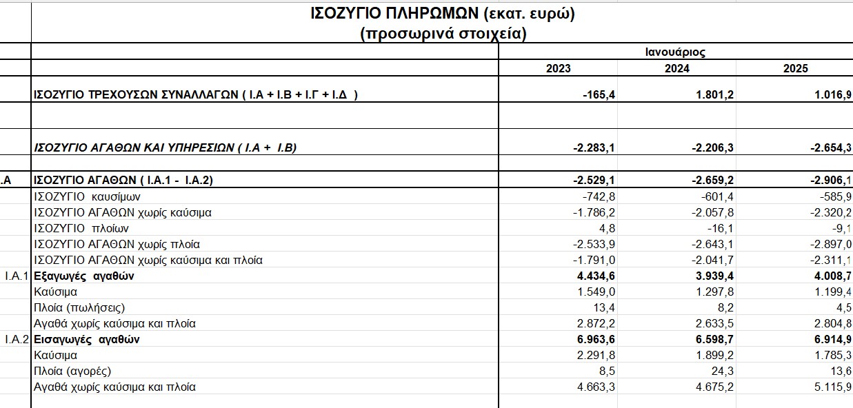 ισοζύγιο πληρωμών
