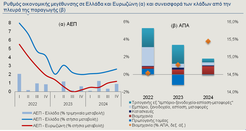 οικονομικη μεγεθυνση
