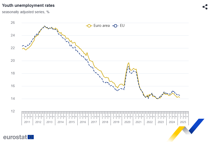 Youth unemployment