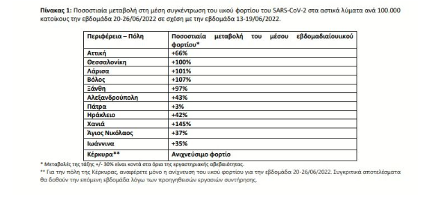 ιικό φορτίο