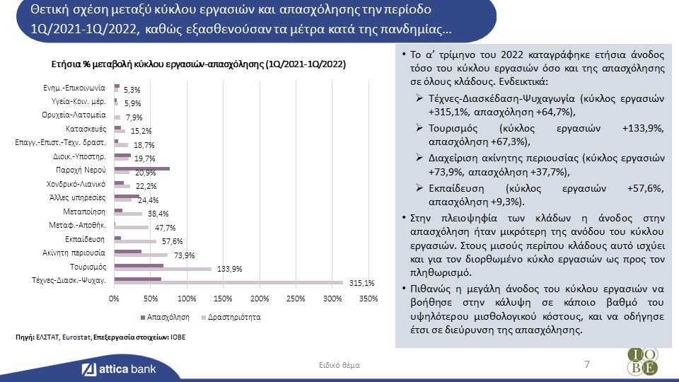 Attica Bank bulletin IOBE August 2022 apasxolisi
