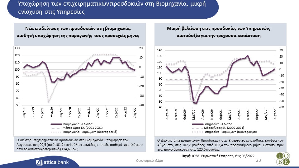 Attica Bank bulletin IOBE August 2022 prosdokies
