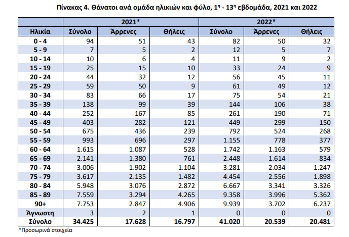 ELSTAT age groups