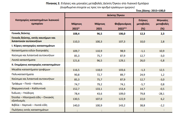 ELSTAT LIANEMPORIO MARTIOS