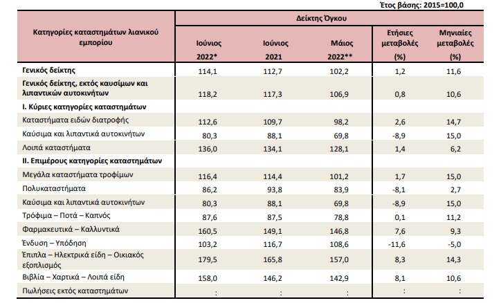 ELSTAT 31.8.2022