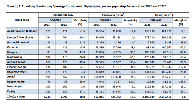ELSTAT KATASKEUES 28 7