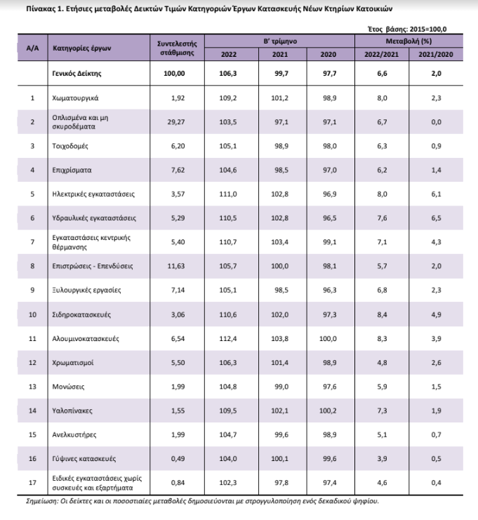 ELSTAT KTIRIA 1