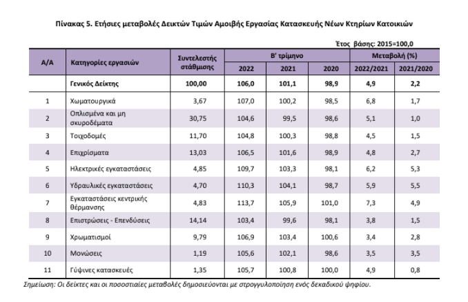 ELSTAT KTIRIA 22