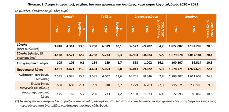 ELSTAT TOURISMOS 1