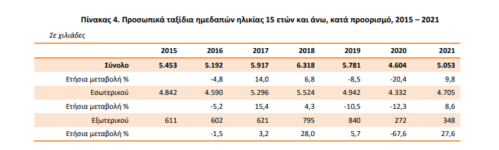 ELSTAT TOYRISMOS 2