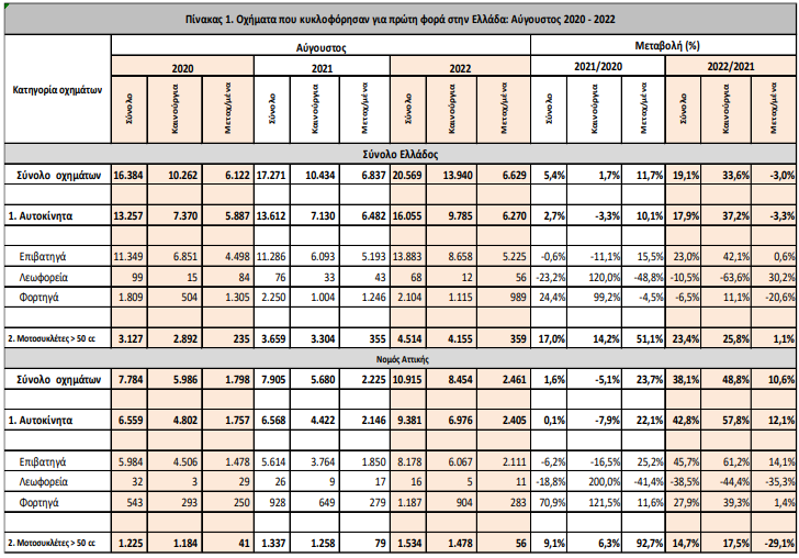 ELSTAT cars