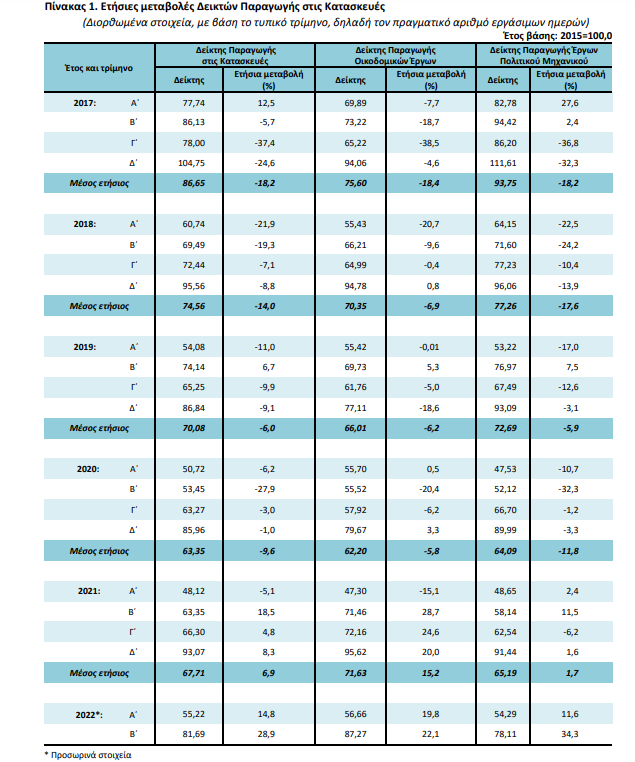 ELSTAT kataskeues