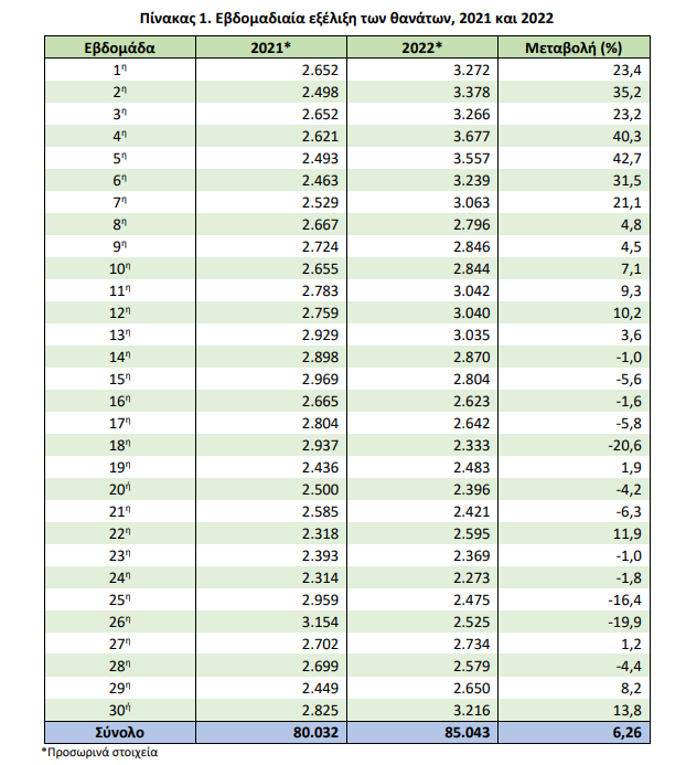 ELSTAT thanatoi