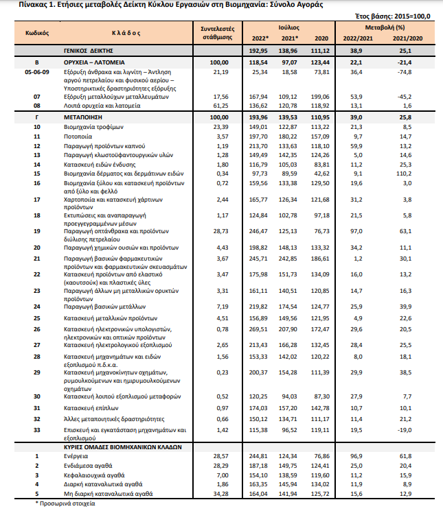 ELSTAT viomixania