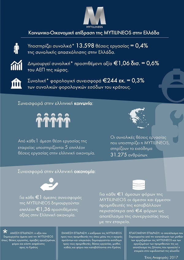 GR Mytilineos Infographic Ισχυρή επίδραση στην εγχώρια Οικονομια και Απασχόληση 1