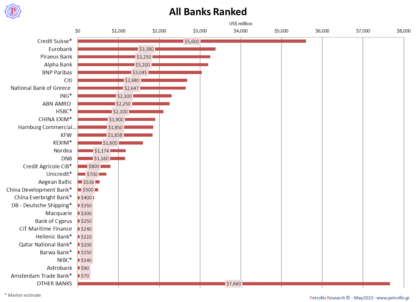 all banks ranked