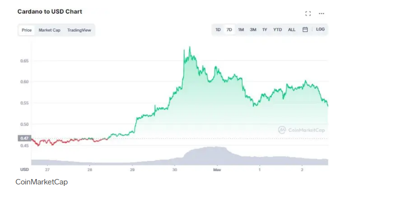 cardano