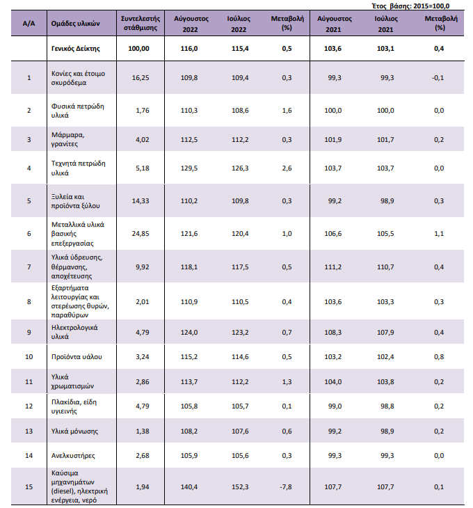 elstat kataskeues pinakas 1