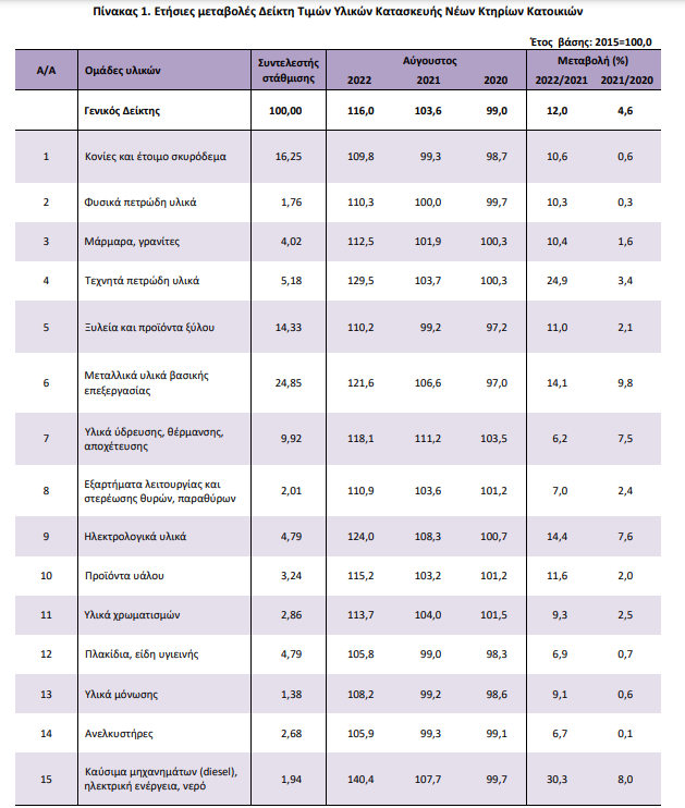 elstat kataskeues pinakas 2