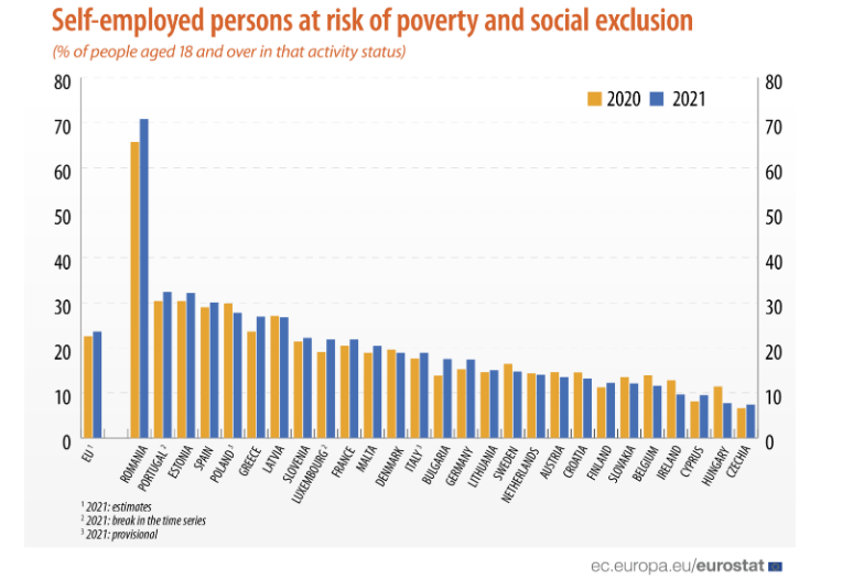 eurostat 22.9