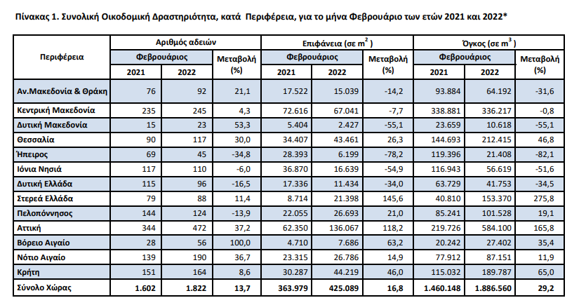 ΕΛΣΤΑΤ οικοδομική δραστηριότητα