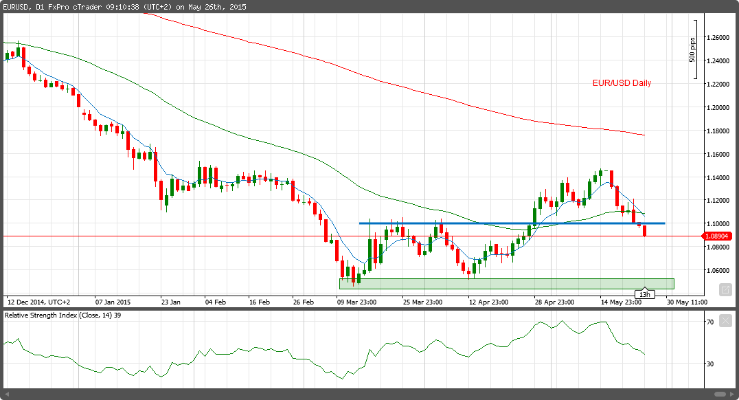 4 26 05 15 eurusd