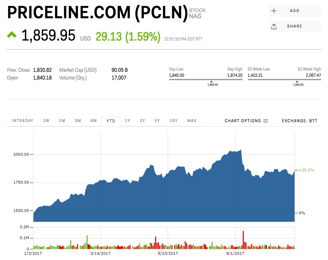 1 priceline group inc