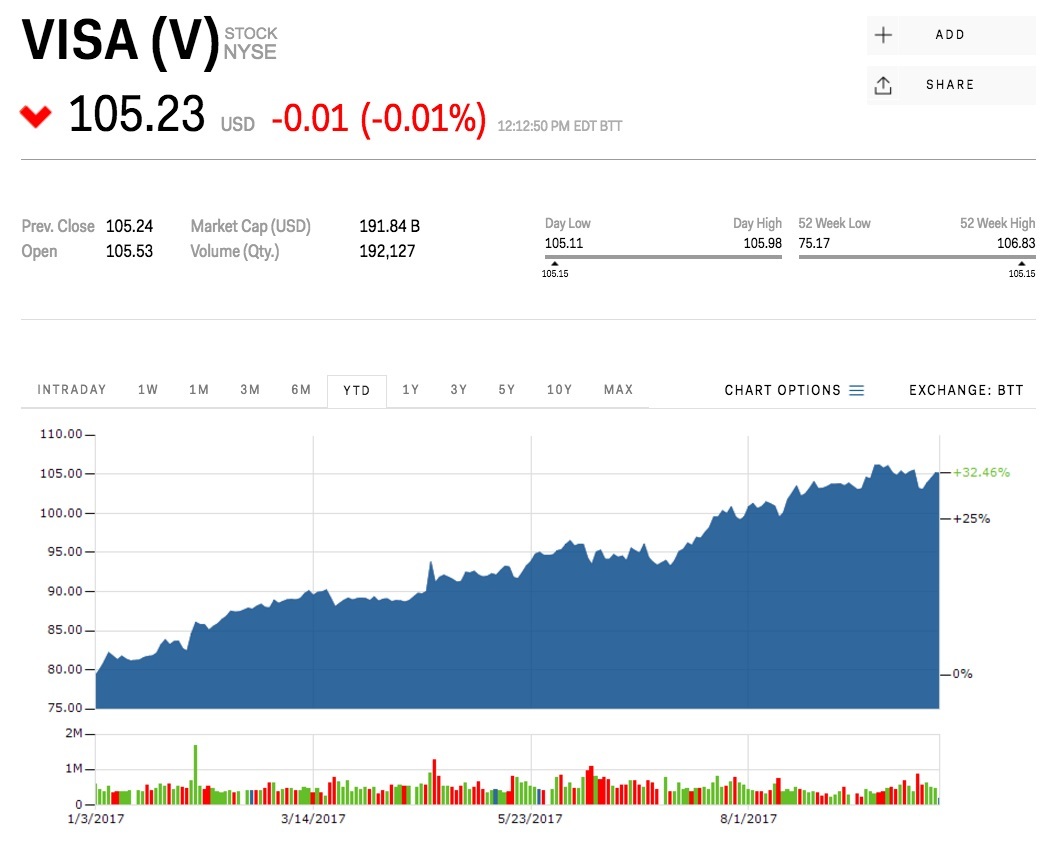 2 visa inc class a