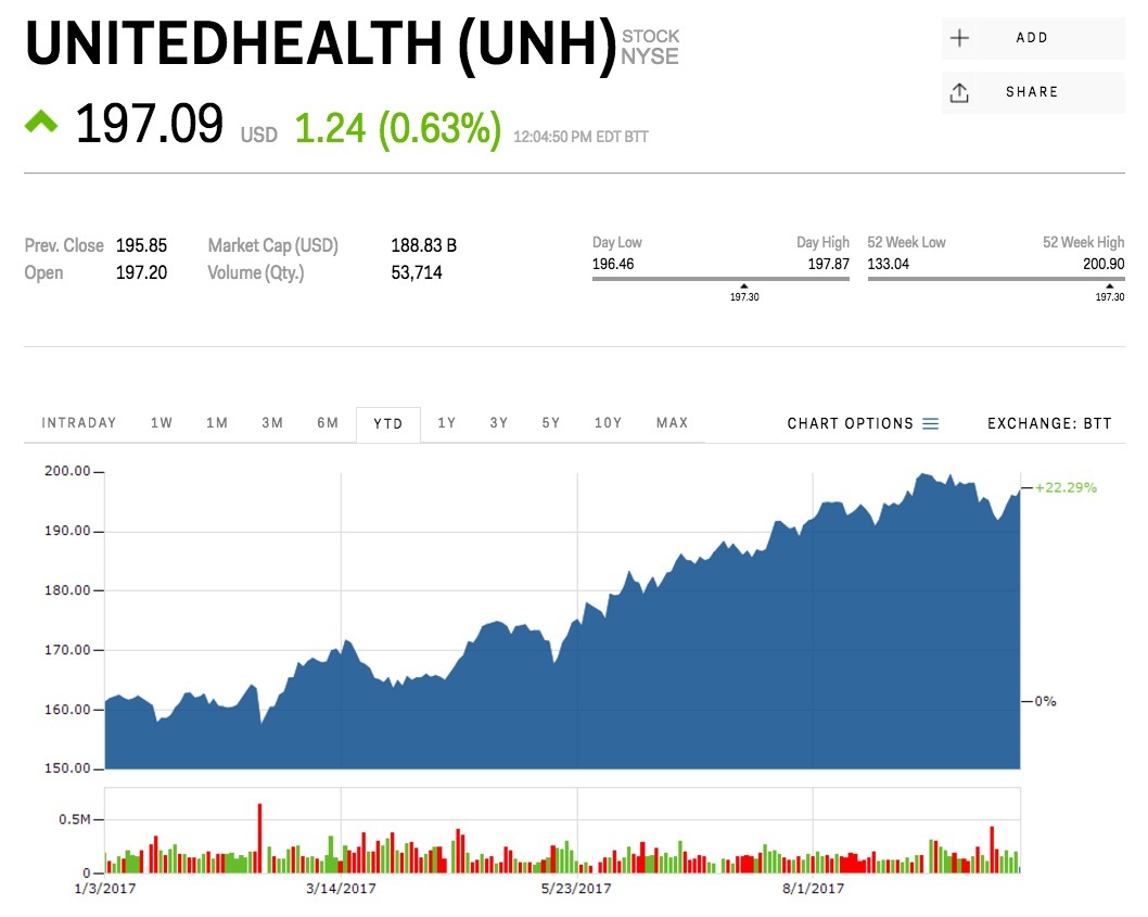 3 unitedhealth group