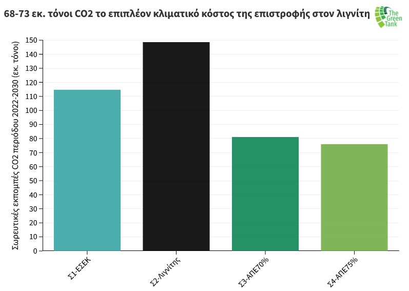 3.5 Σενάρια Εκπομπές CO2