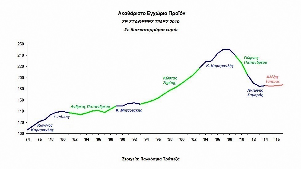 3. ΑΕΠ σε σταθερές τιμές 2010
