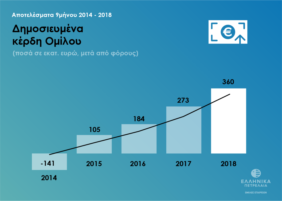 9M 2018 results ΚΕΡΔΗ