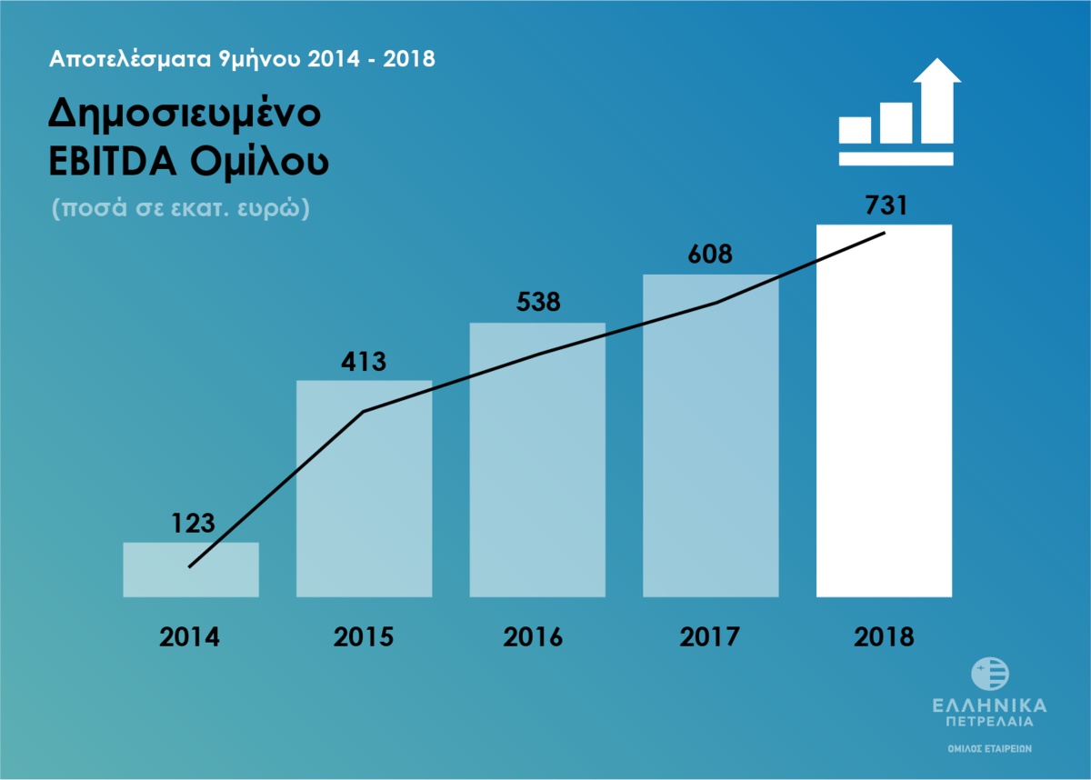9M 2018 results EBITDA