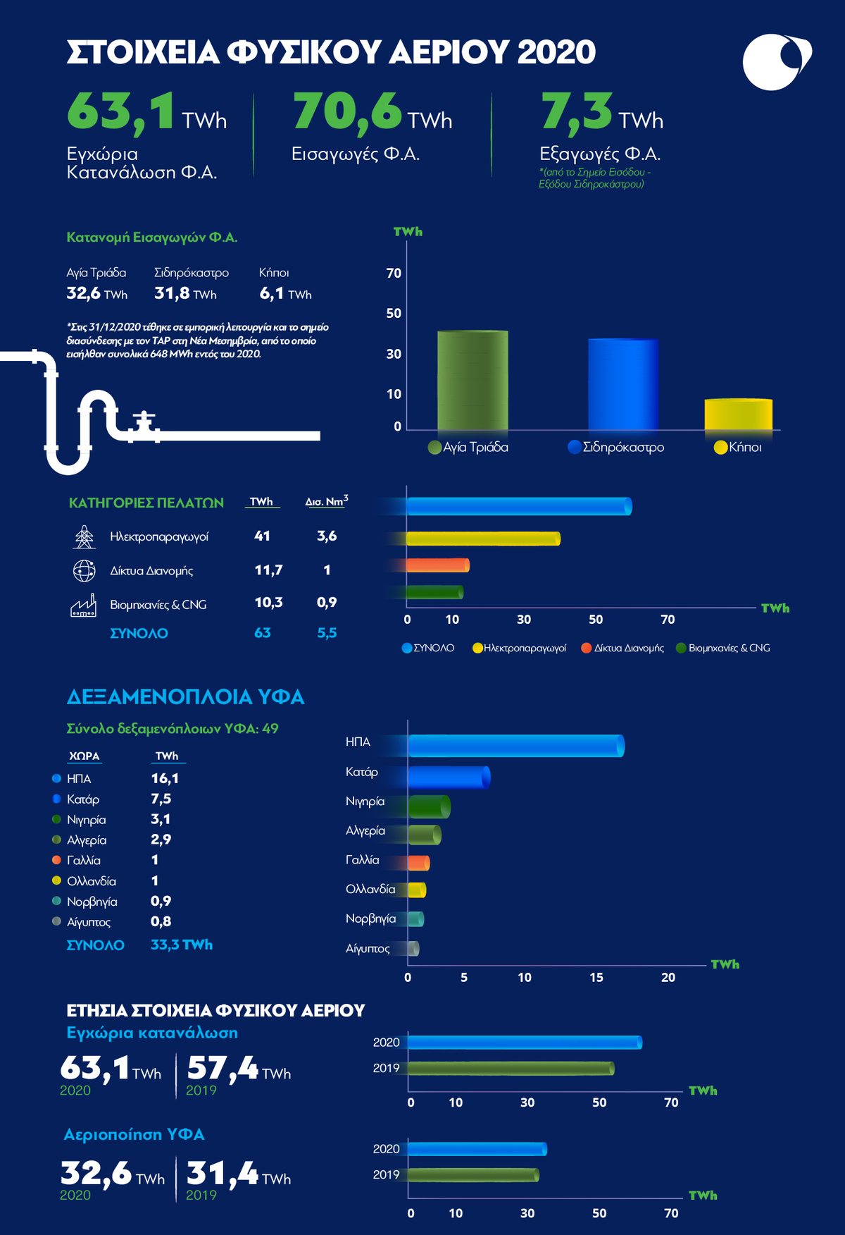 DESFA Infographic GR