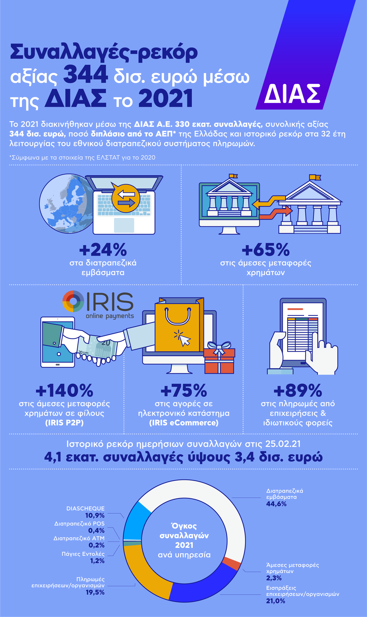 DIAS TRANSACTIONS2021