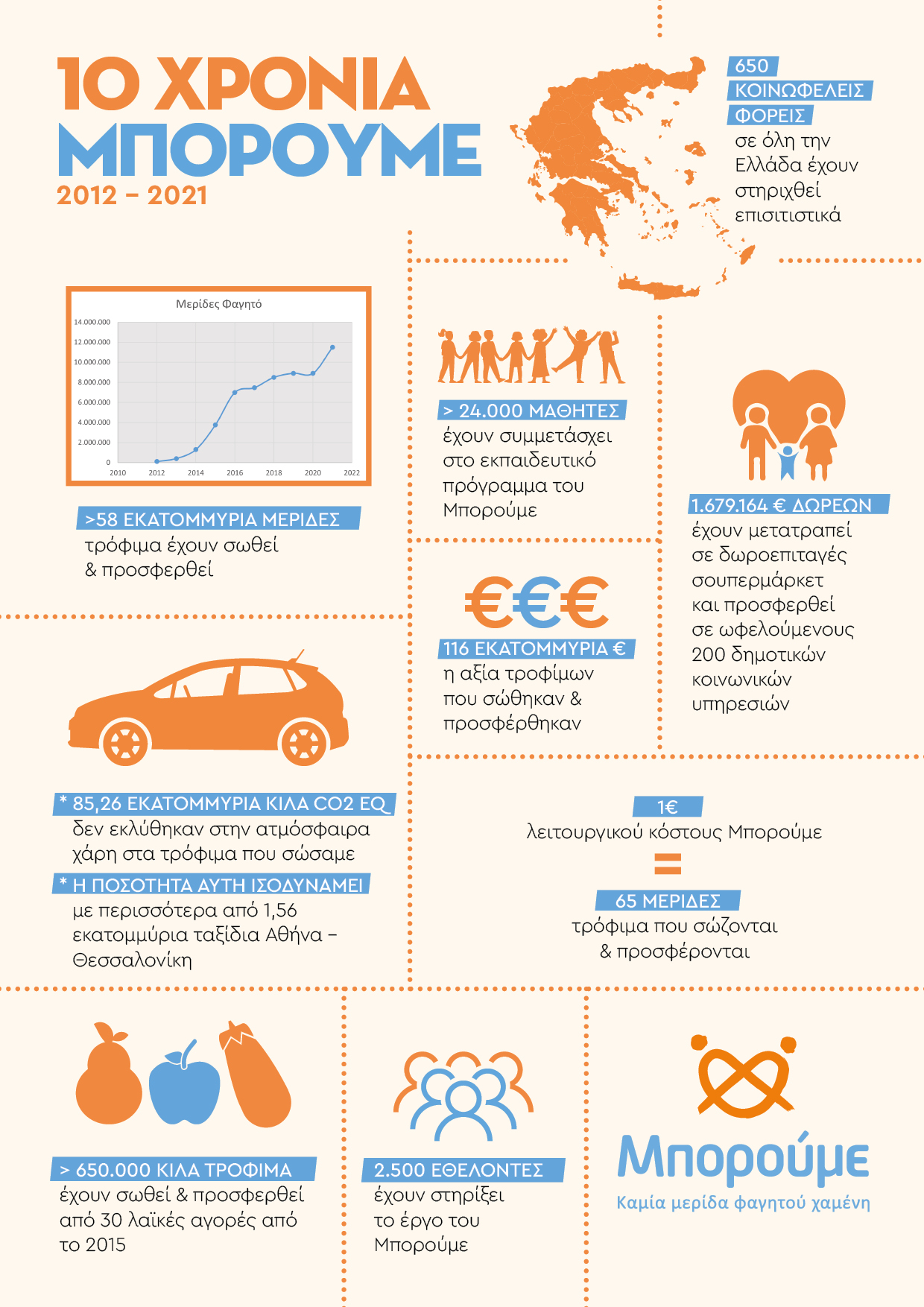 Infographic 10xronia Mporoume