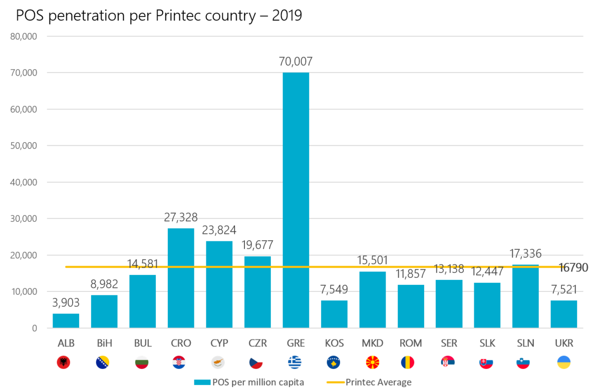 POS penetration per Printec country 2019