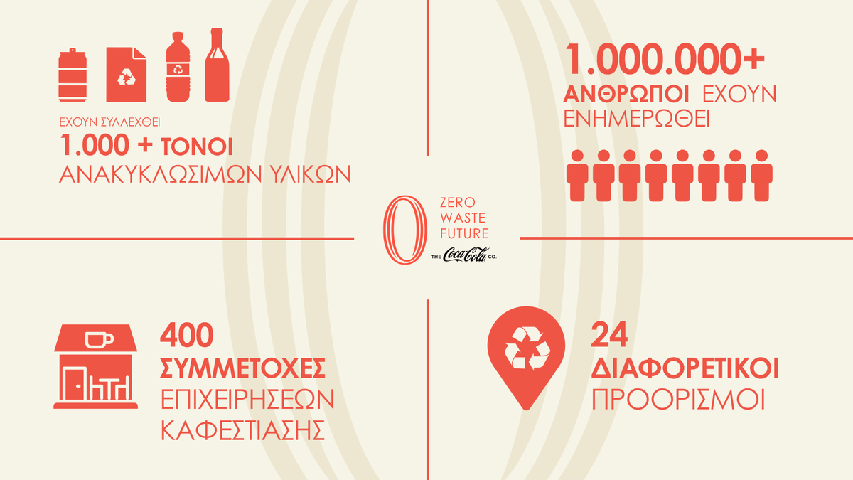 Zero Waste Future Συνολικά Αποτελέσματα