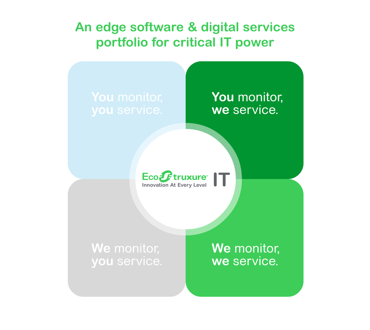 edge software digital services