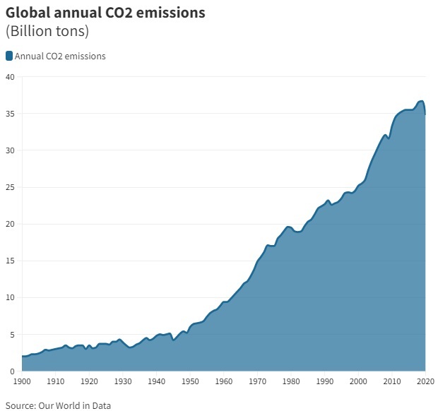 globalannualemissions