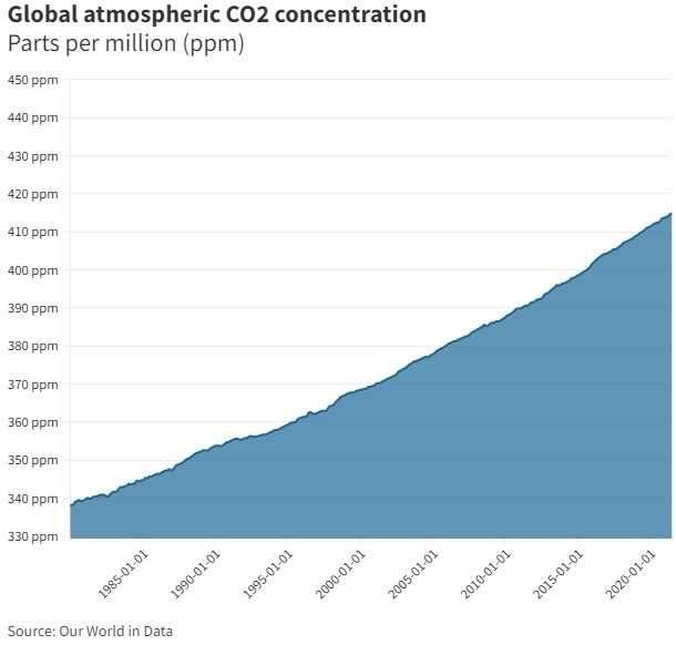 globalco2concenration