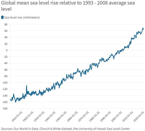 globalsealevel