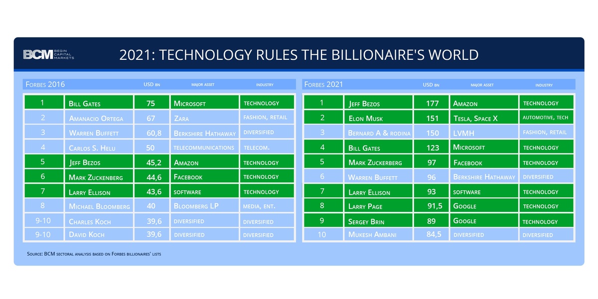 technology billionaires chart BCM