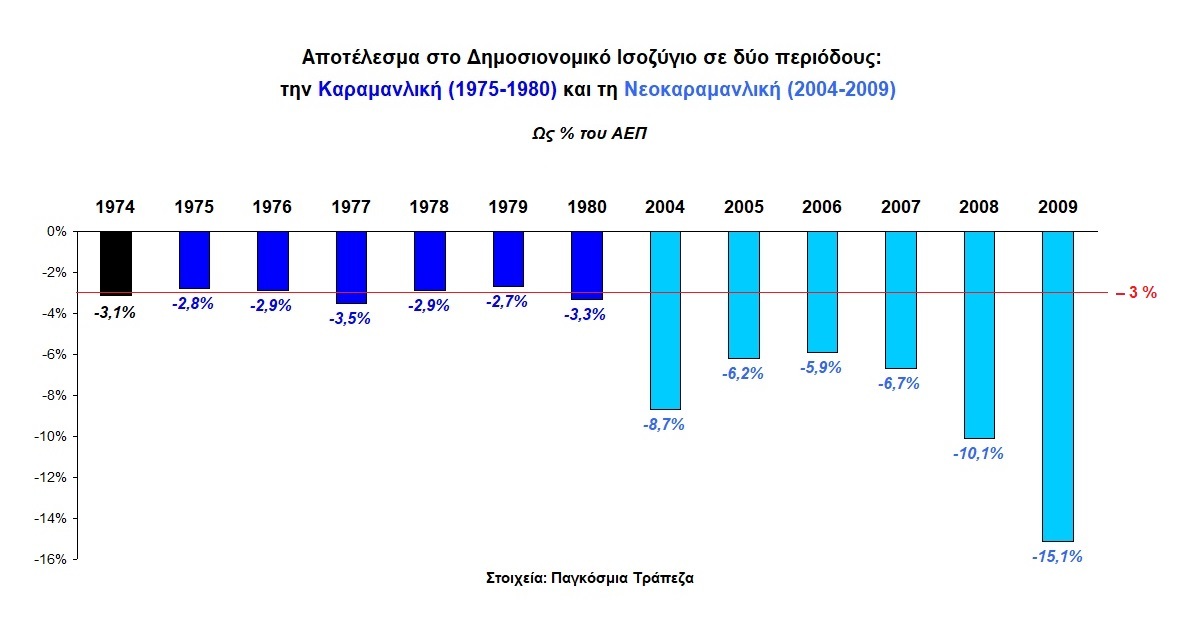 1. Δημοσιονομικό Ισοζύγιο