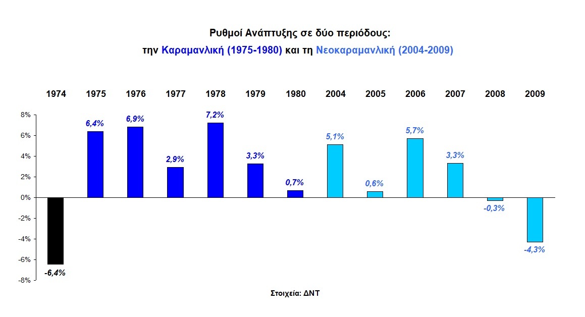 2. Ρυθμοί Ανάπτυξης