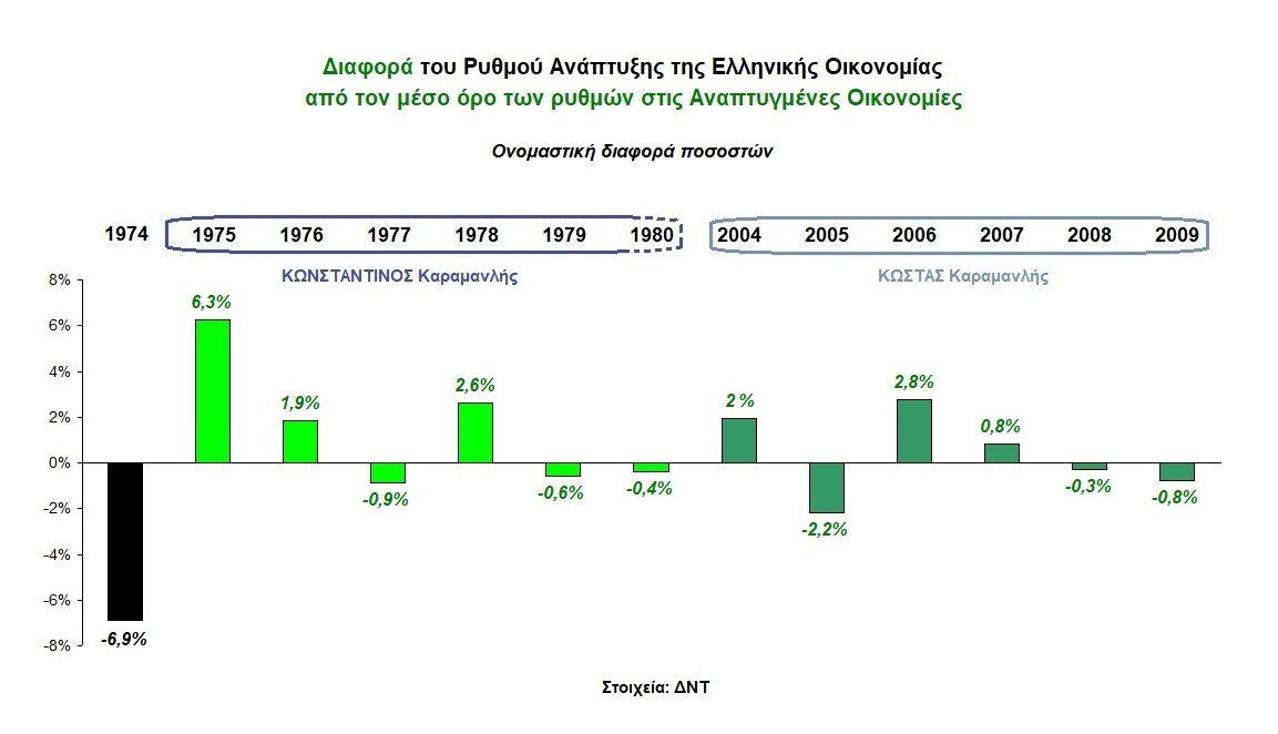 3. Ρυθμοί Ανάπτυξης Διαφορά από τις Αναπτυγμένες Οικονομίες