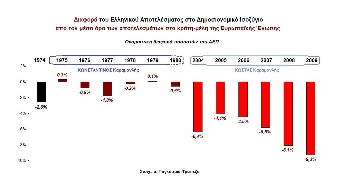 4. Δημοσιονομικό Ισοζύγιο Διαφορά από Ε