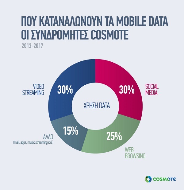 COSMOTE MobileDataTraffic2013 2017