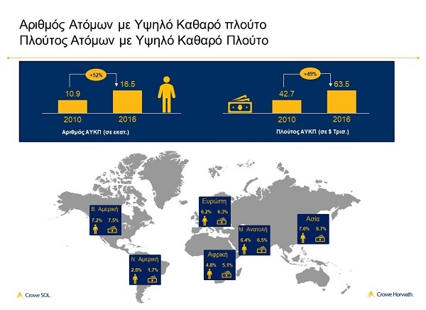HNWI distribution